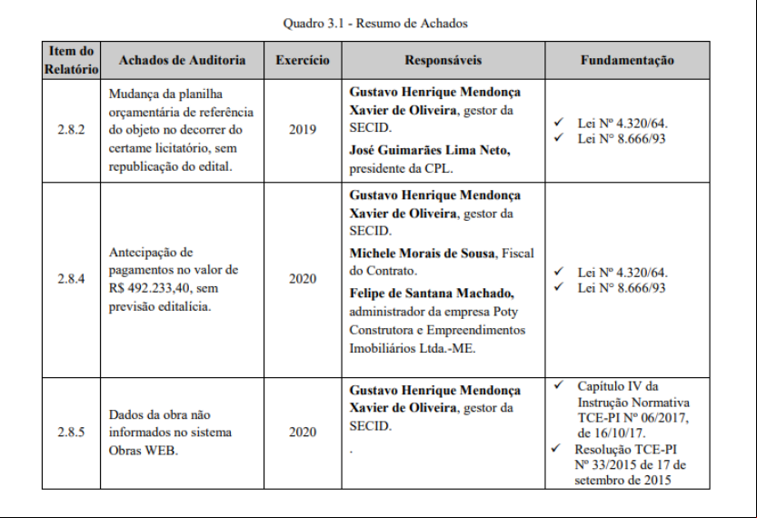 Resumo de achados.
